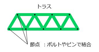 三角結構|【建築構造】トラス構造ってなに？｜一級建築 